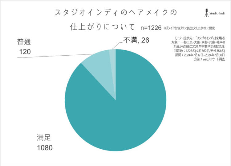 就活証明写真で加工いらずのベースメイクのやり方をプロが解説アンケート1