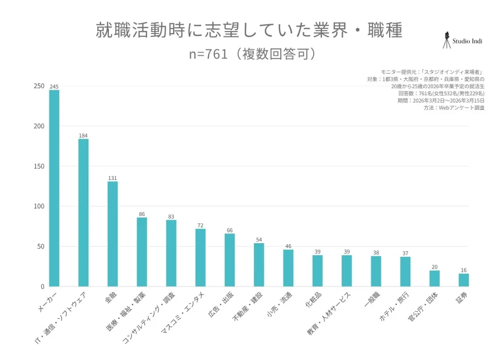 就職活動時に志望していた業界・職種