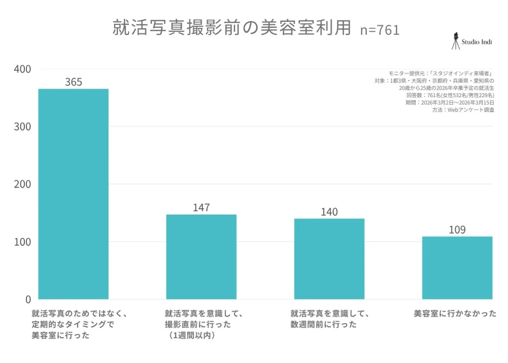 就活写真撮影前の美容室利用