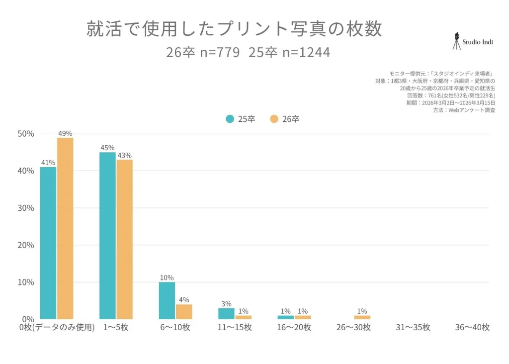 就活で使用したプリント写真の枚数比較