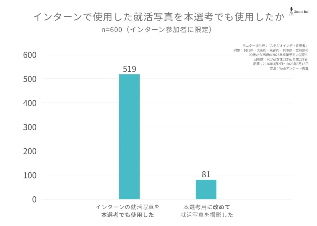 インターン参加者が本選考時に就活写真を使用したか