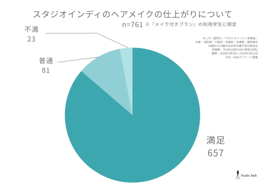 スタジオインディの 「ヘアメイクの仕上がり」についての満足度