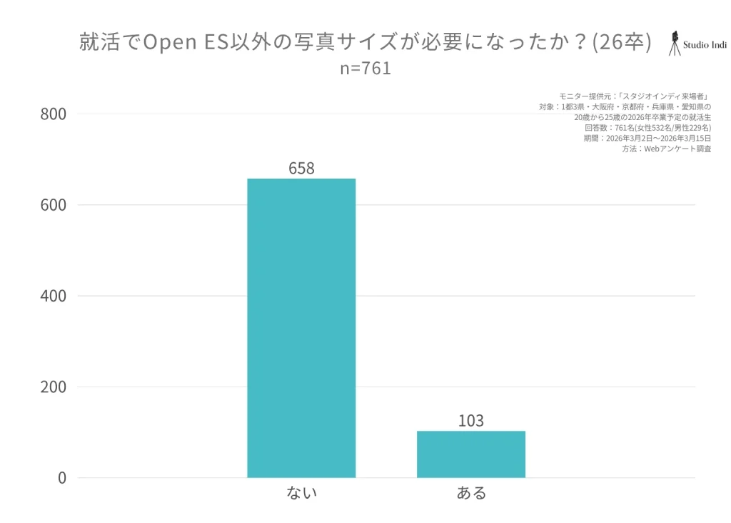 就活でOpenES以外の 写真サイズが必要になったか？