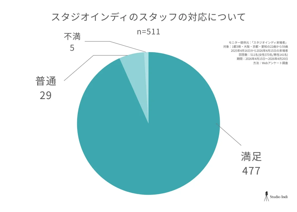 スタジオインディのスタッフの対応についての満足度