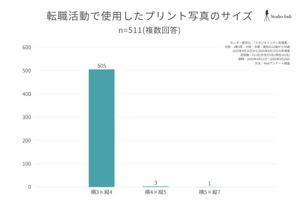 転職活動で使用した証明写真のサイズ