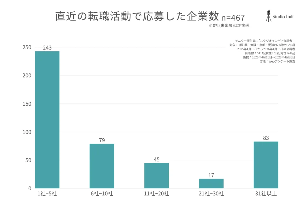 直近の転職活動で応募した企業数