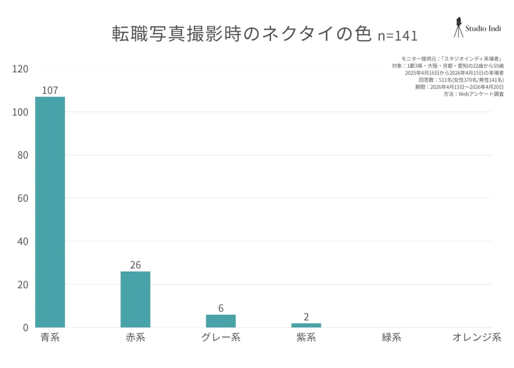 転職写真撮影時のネクタイの色