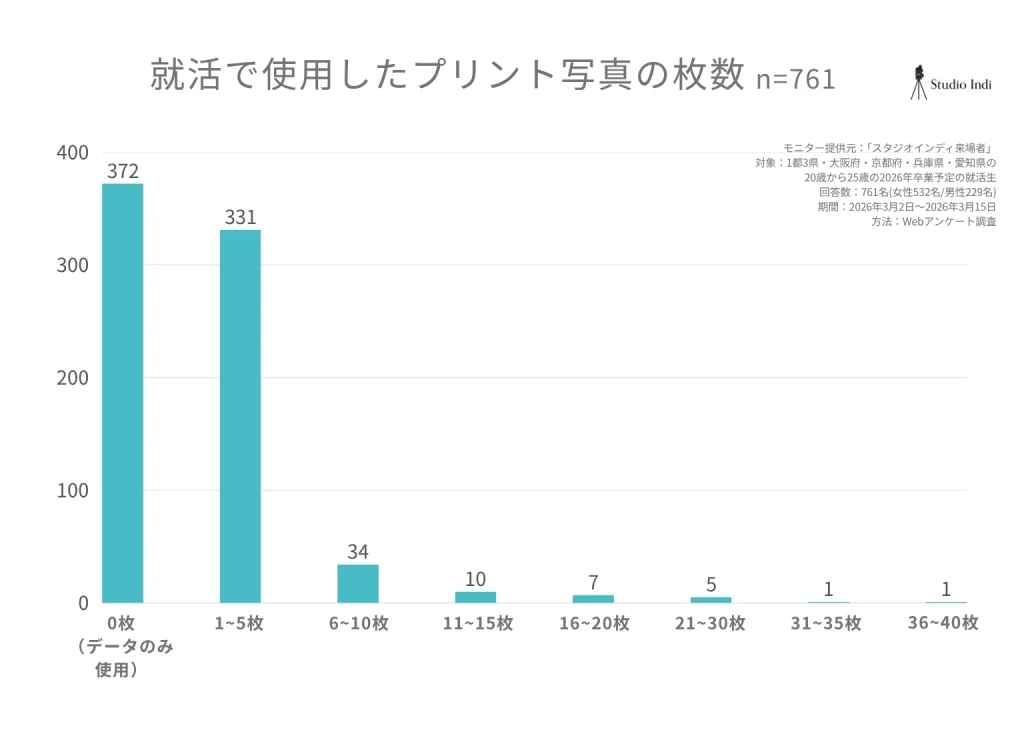 就活中に必要になった 「プリント写真」の枚数は何枚か？