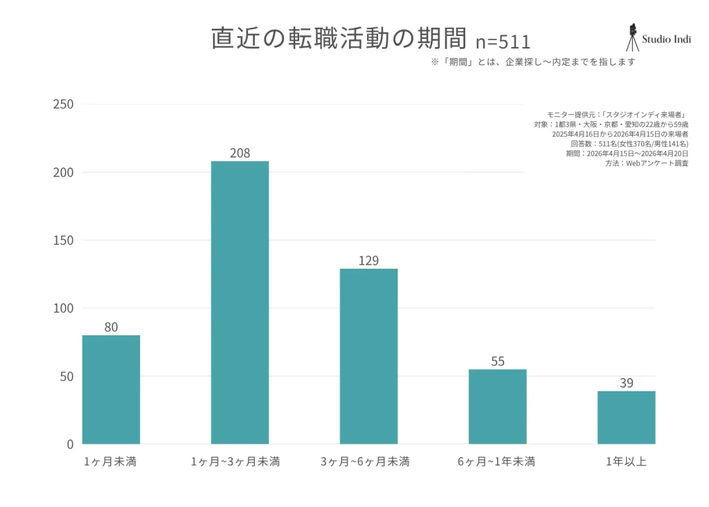 直近の転職活動の期間