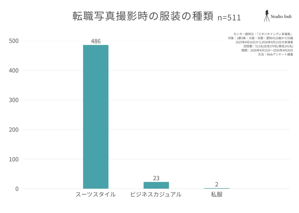 転職写真撮影時の服装の種類
