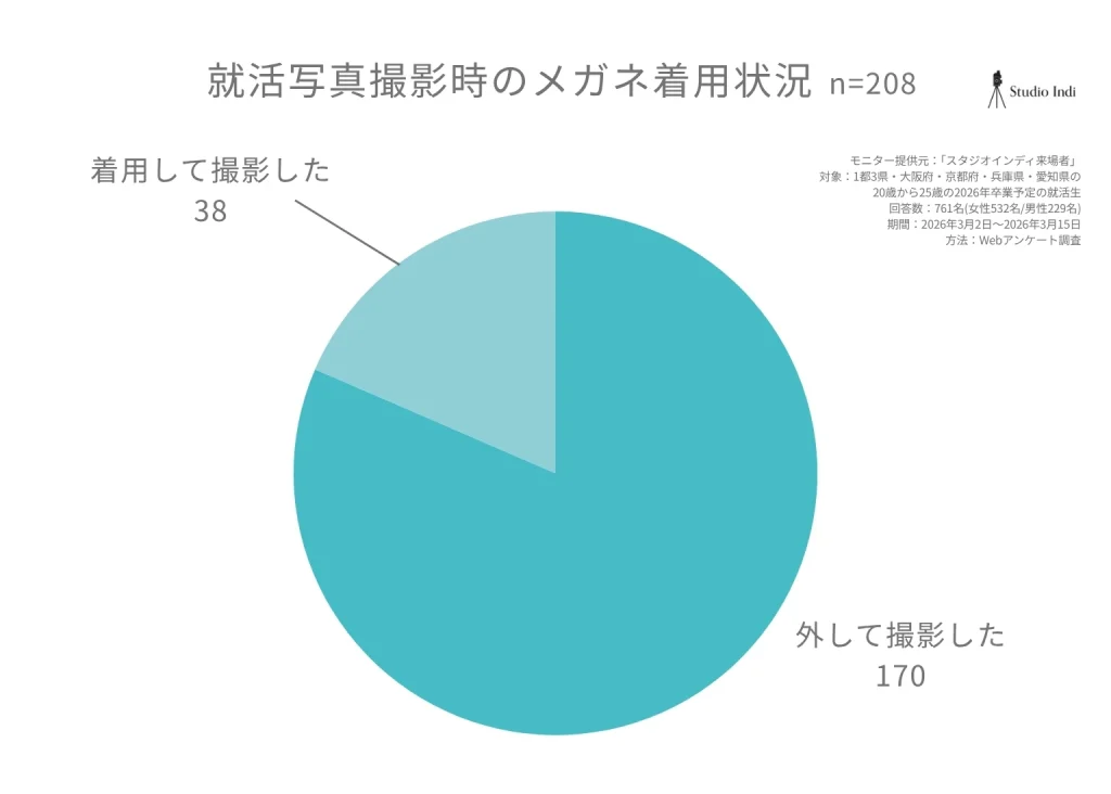 就活写真撮影時にメガネを着用したかどうか？