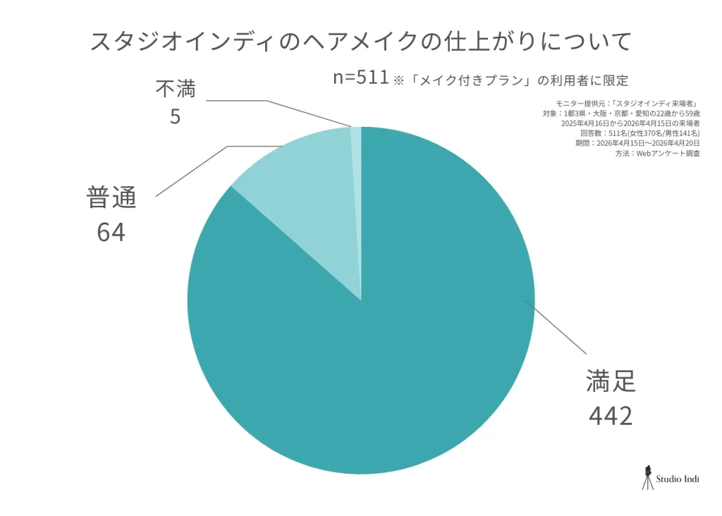 スタジオインディのヘアメイクについての仕上がり