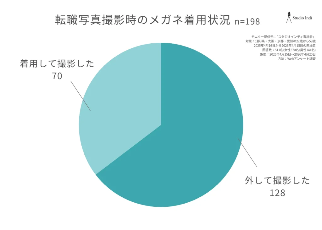転職写真撮影時のメガネの着用状況