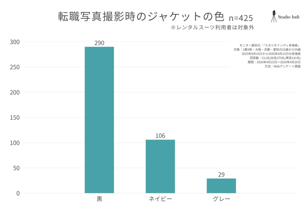 転職写真撮影時のジャケットの色
