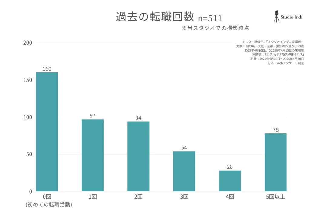 これまでに転職活動を行った回数