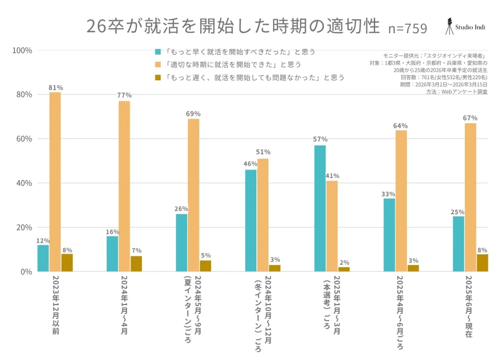 自分の就活開始時期は適切だったと思うか？（開始時期別）