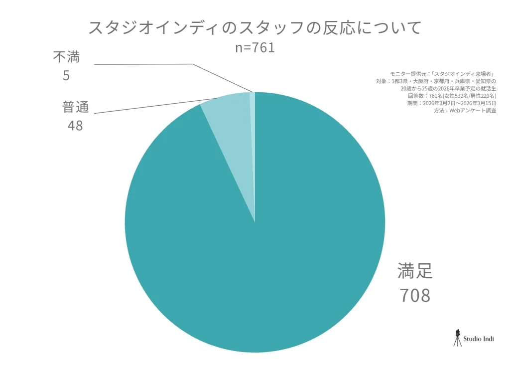 スタジオインディの 「スタッフの対応」についての満足度
