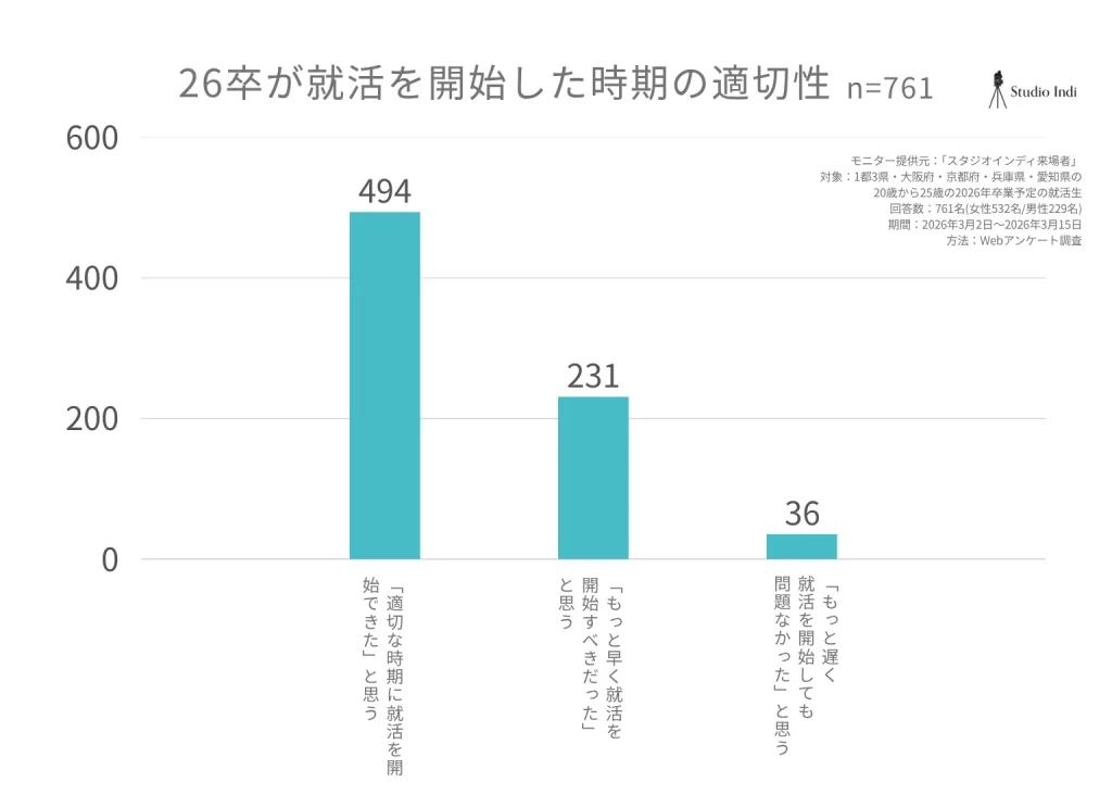 自分の就活開始時期は適切だったと思うか？