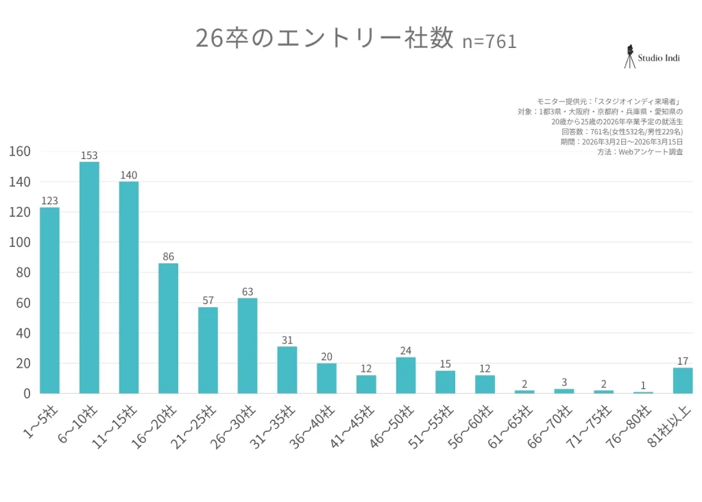 26卒がエントリーした社数はいくつか？