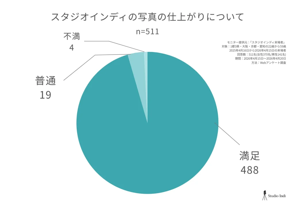 スタジオインディの写真の仕上がりについての調査
