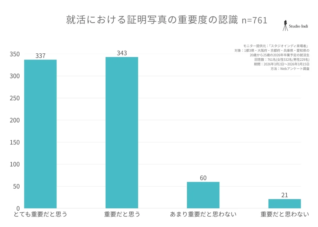 証明写真の就活における重要度の認識調査