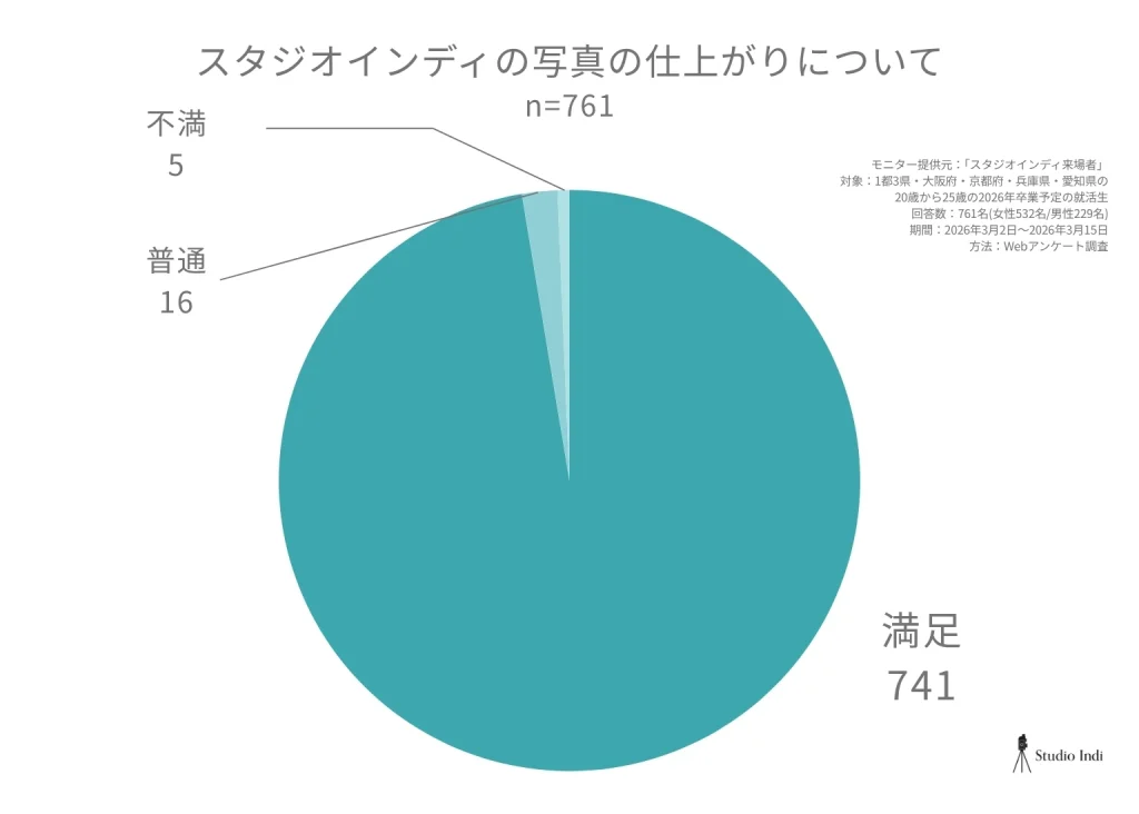 スタジオインディの 「写真の仕上がり」についての満足度