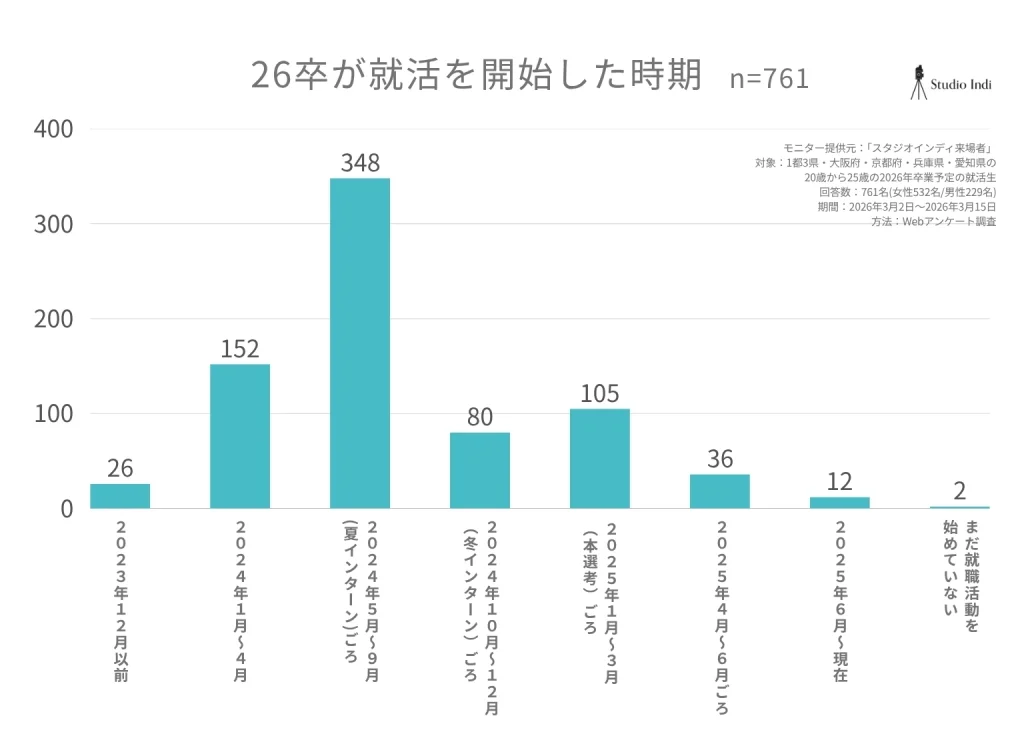 26卒が就活を開始した時期はいつからか？