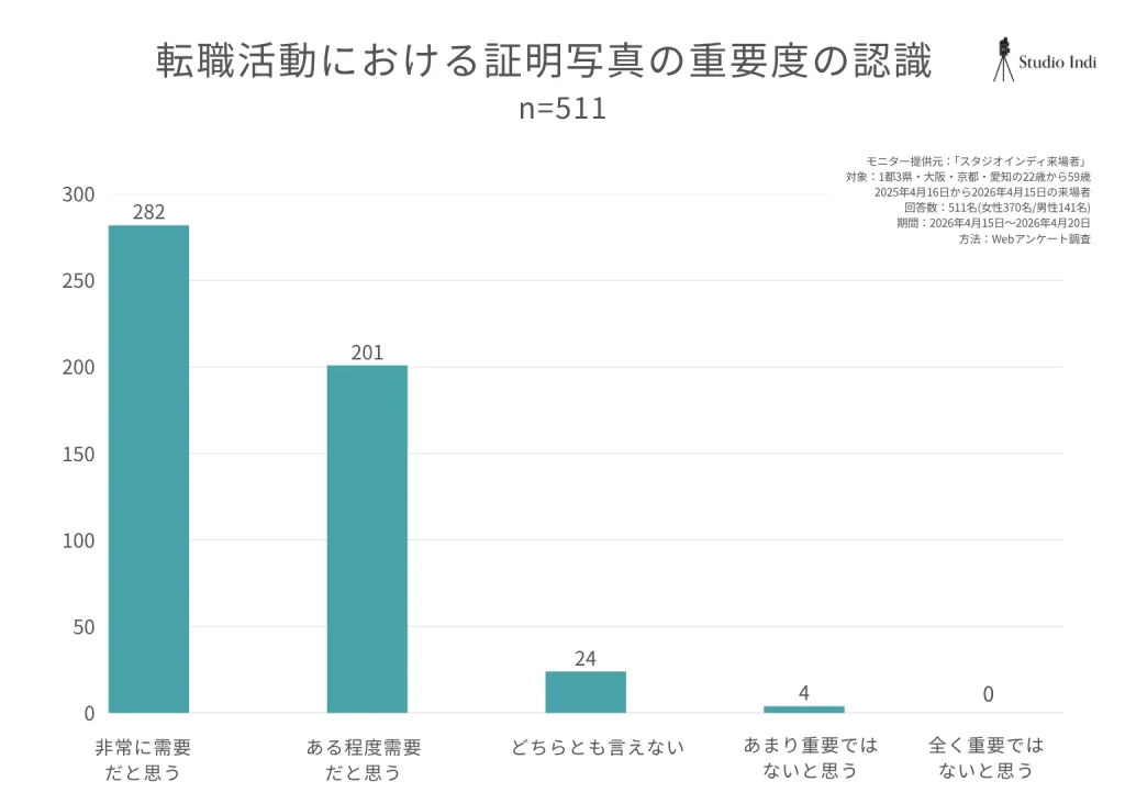 転職活動における証明写真の重要度