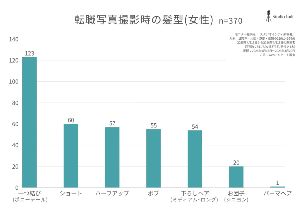 転職写真撮影時の女子の髪型