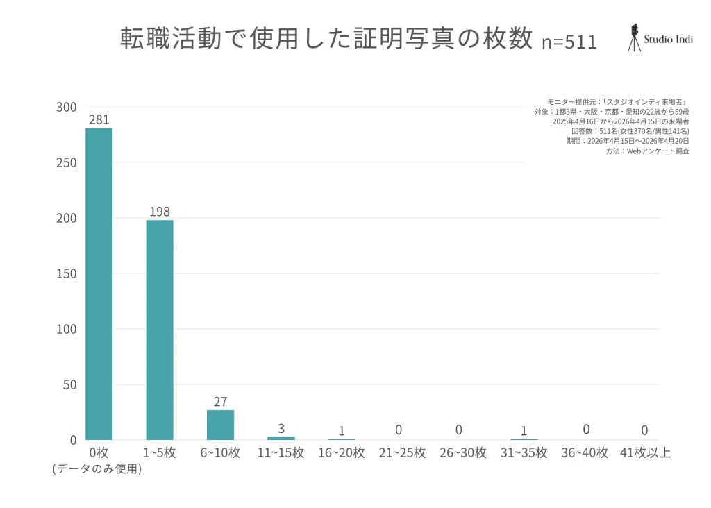 転職活動で使用した証明写真の枚数